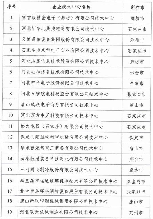 2018年河北省新認定為、省級企業(yè)技術(shù)中心名單出爐！