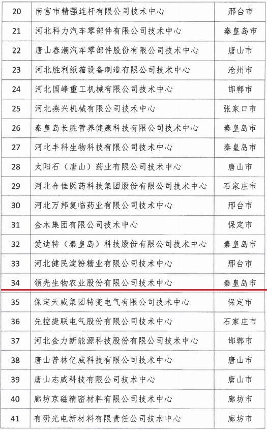 2018年河北省新認定為、省級企業(yè)技術(shù)中心名單出爐！