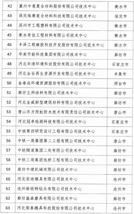 2018年河北省新認定為、省級企業(yè)技術(shù)中心名單出爐！