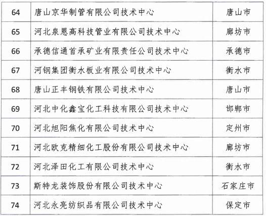 2018年河北省新認定為、省級企業(yè)技術(shù)中心名單出爐！